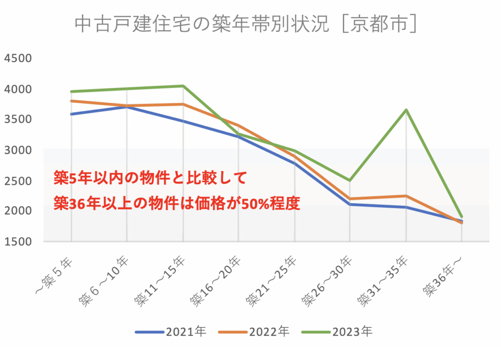 中古住宅の価格と築年数の関係性