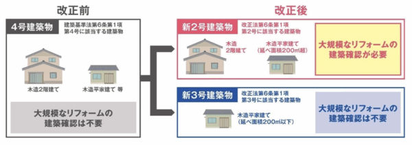 建築確認が必要な建物規模