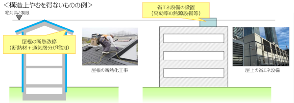 建築物の構造上やむを得ない場合における高さ制限に係る特例許可の拡充
