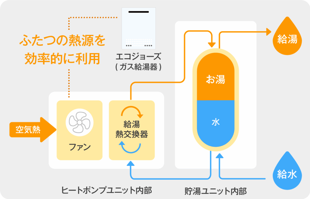 ハイブリッド給湯機