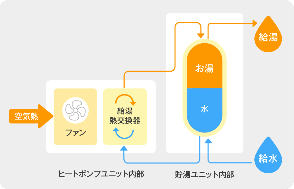 ヒートポンプ給湯器