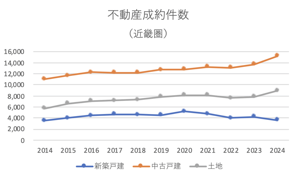 不動産成約件数(近畿圏)
