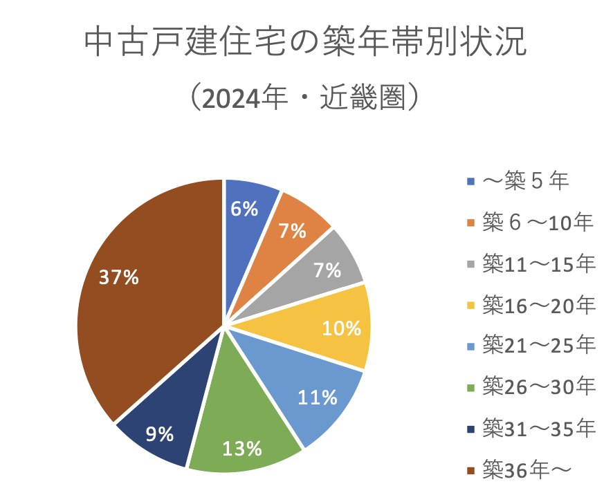 中古住宅の築年数別割合