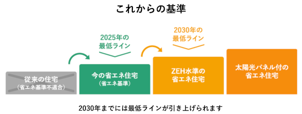 これからの住宅省エネ基準