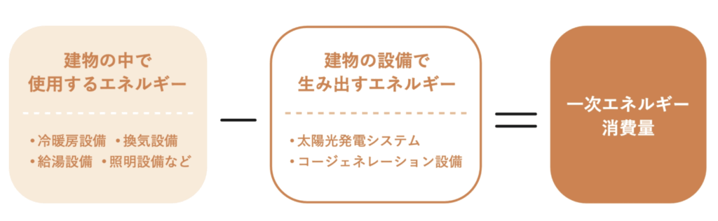 一次エネルギー消費量とは