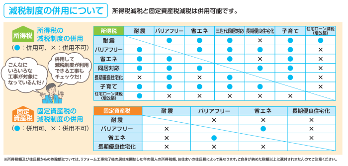 リフォーム促進税制と住宅ローン減税の組み合わせ一覧
