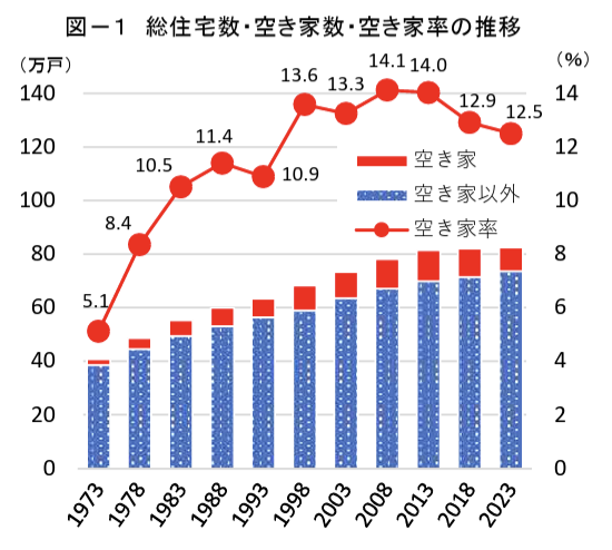 総住宅数・空き家数・空き家率の推移