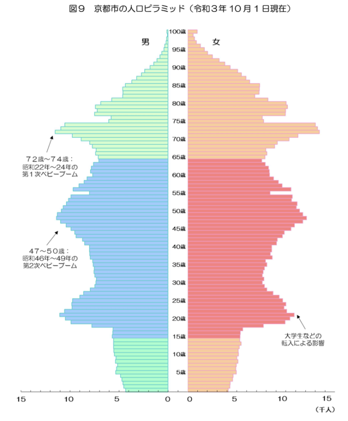 京都市の人口ピラミッド