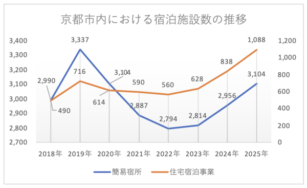 京都市内における宿泊施設数の推移