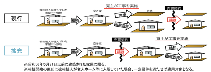相続した空家の譲渡所得の3000万円特別控除