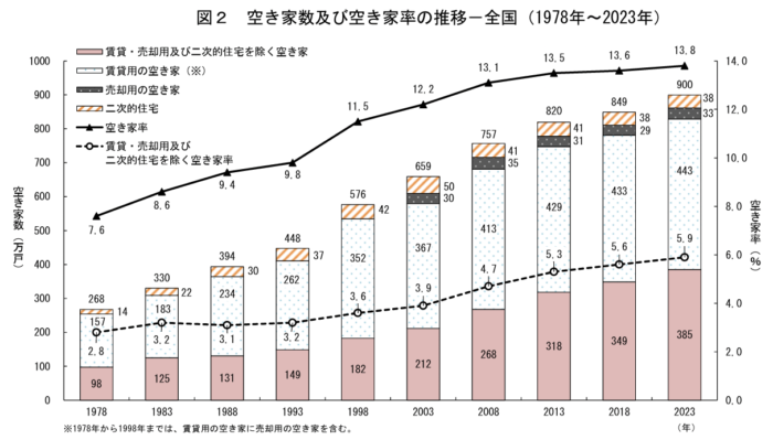 空き家数及び空き家率の推移－全国（1978年～2023年）