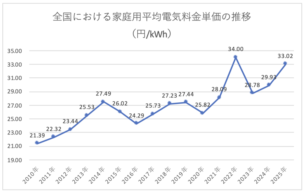 全国における家庭用平均電気料金単価の推移