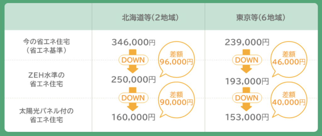 省エネ住宅で 節約できる年間の光熱費