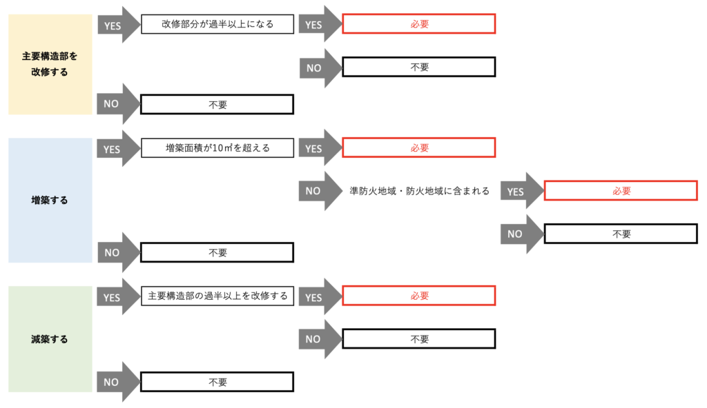リフォームにおける建築確認申請の要否